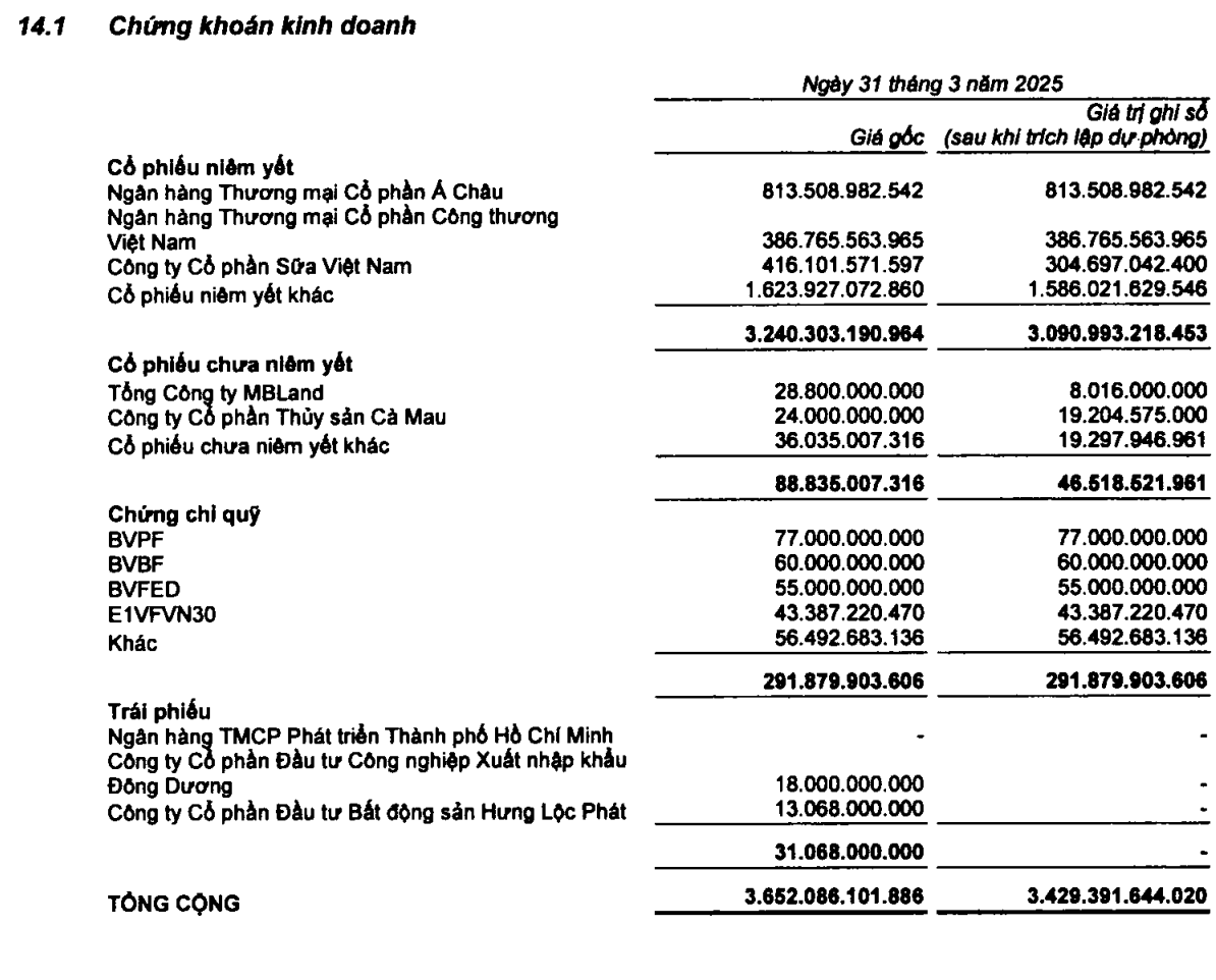 Tập đoàn nào đang gửi hơn 128.800 tỷ vào ngân hàng, đồng thời nắm giữ loạt cổ phiếu ACB, CTG... trị giá hàng trăm tỷ đồng?