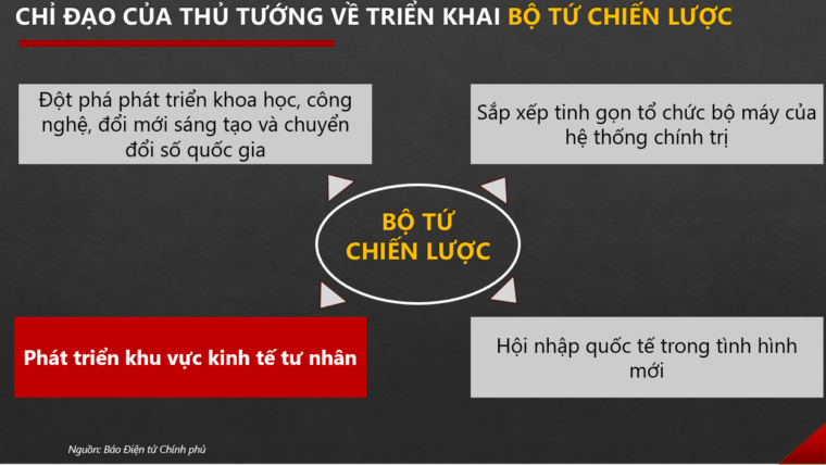 Đổi mới 2.0: Kinh tế tư nhân được giải phóng như thế nào sau Nghị quyết 68?