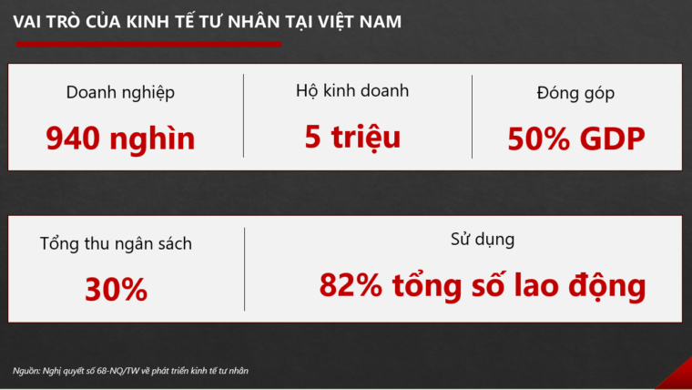 Đổi mới 2.0: Kinh tế tư nhân được giải phóng như thế nào sau Nghị quyết 68?