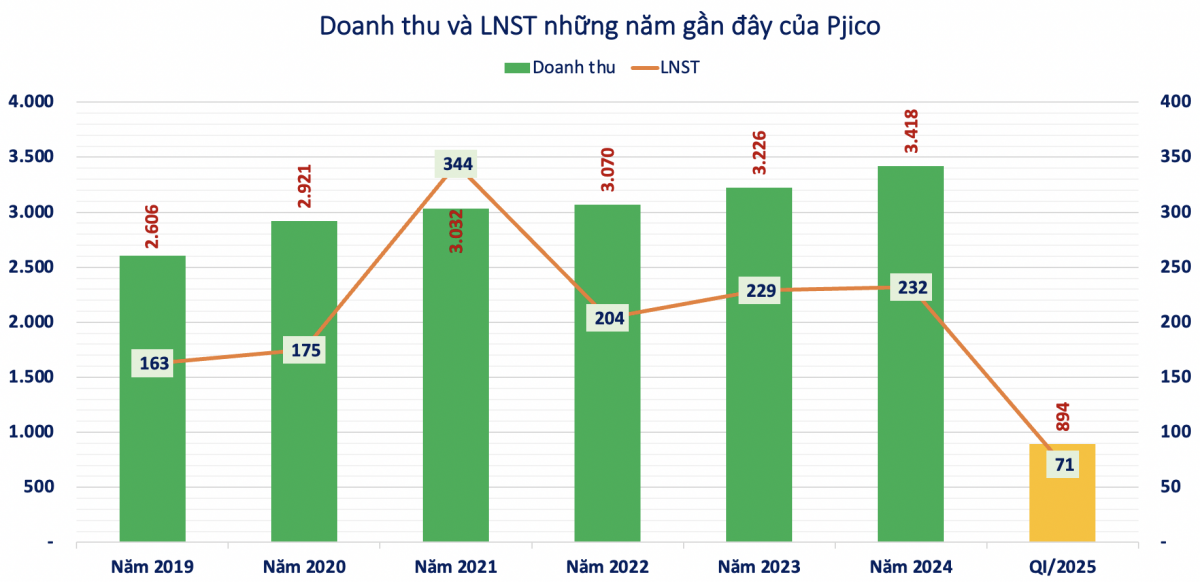 Bảo hiểm Pjico (PGI) đang kinh doanh ra sao?