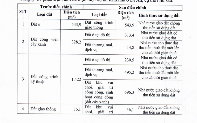 Bình Dương điều chỉnh quyết định giao đất đối với dự án của công ty Đại Nam do ông Huỳnh Uy Dũng (Dũng 'lò vôi') làm Chủ tịch