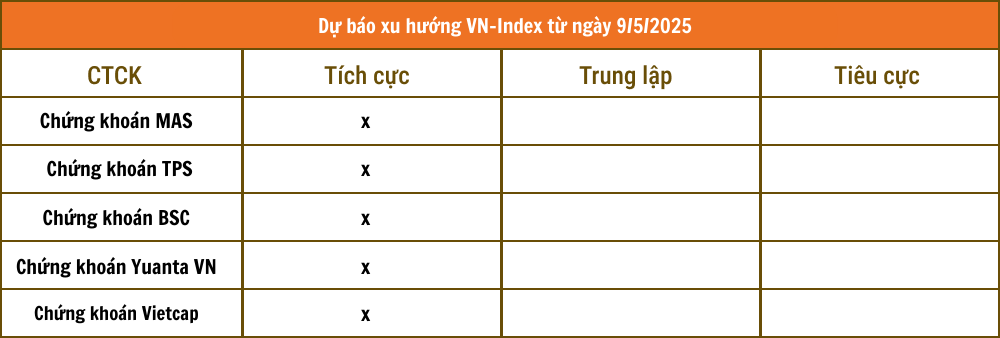 Lịch sự kiện và tin vắn chứng khoán ngày 9/5