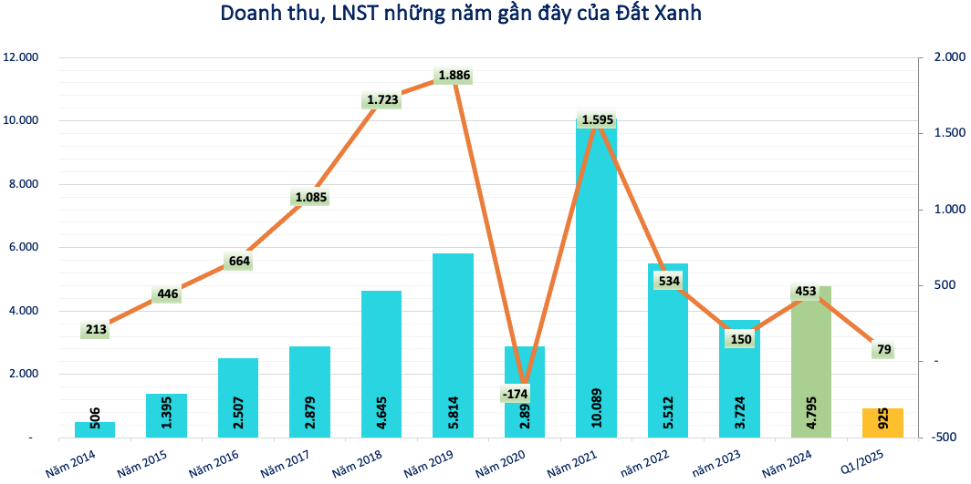 ĐHĐCĐ Đất Xanh (DXG): Tăng vốn để chủ động tiếp cận các cơ hội M&A, tích lũy quỹ đất có vị trí đẹp pháp lý rõ ràng