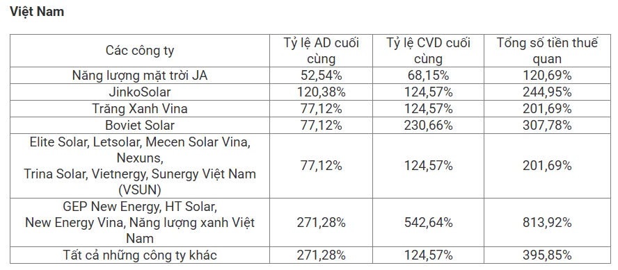Một sản phẩm Việt Nam bị Mỹ áp thuế 814% không cần chờ đàm phán, doanh nghiệp Trung Quốc đứng sau 99% sản lượng?