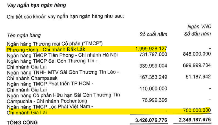 HAGL âm thầm xoay nợ nghìn tỷ: Một ngân hàng rút lui, một nhà băng thế chỗ