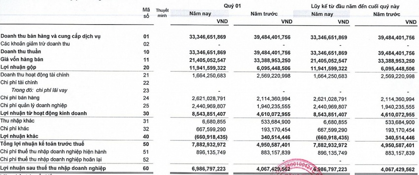 Theo sau Hoàng Anh Gia Lai (HAG), một doanh nghiệp sàn HoSE báo lãi tăng gần 72% nhờ bán chuối