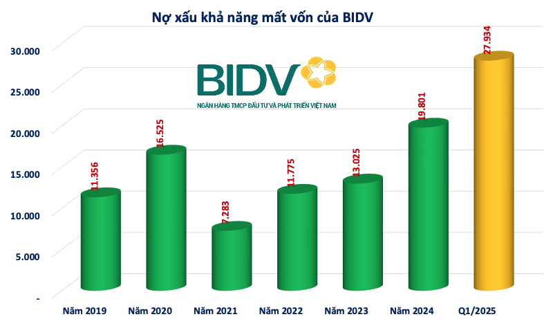 Một chi nhánh BIDV bị thanh tra chỉ ra loạt sai phạm tín dụng