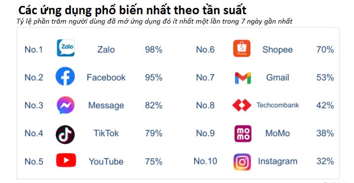 Những ứng dụng người Việt dùng iPhone sử dụng nhiều nhất: Chỉ một ngân hàng lọt Top 10