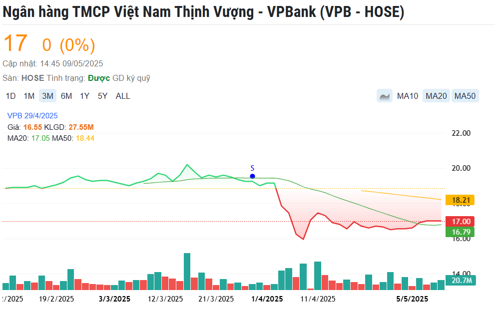 Một cổ phiếu ngân hàng được khuyến nghị MUA, tiềm năng tăng giá tới 36%
