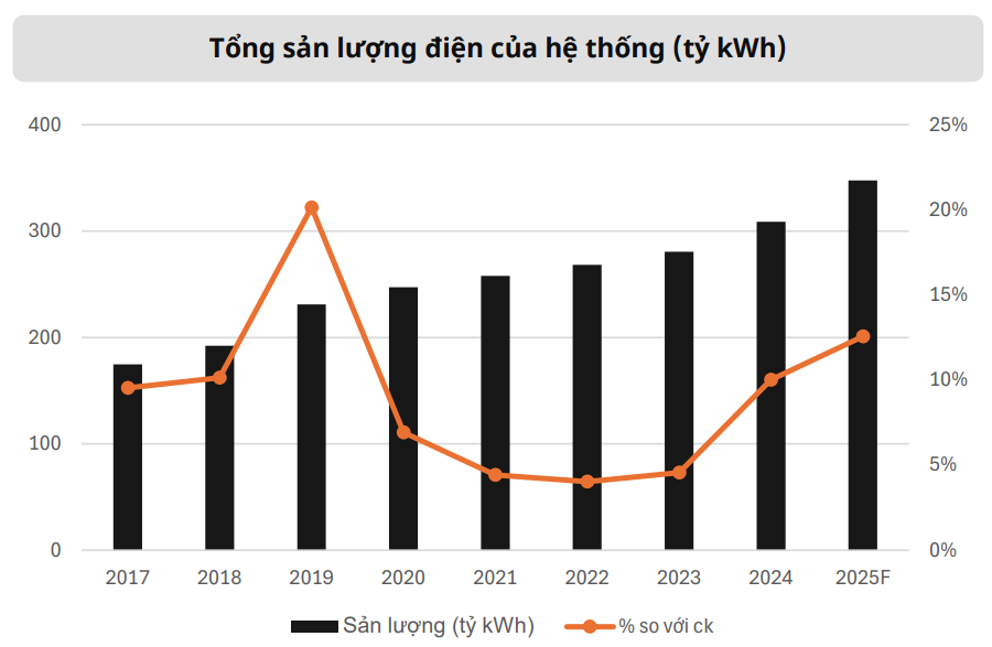 EVN tăng giá điện mở khóa thị trường nghìn tỷ: Cổ phiếu năng lượng nào sẵn sàng bùng nổ?