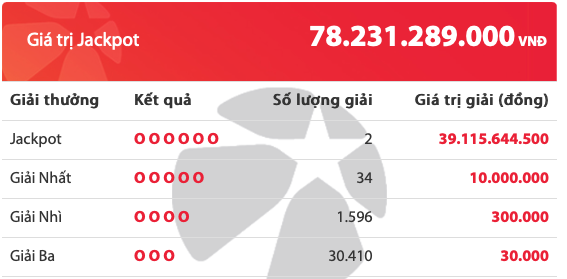 Vietlott bất ngờ tìm thấy 2 vé số trúng độc đắc Jackpot, tổng giá trị hơn 78 tỷ đồng