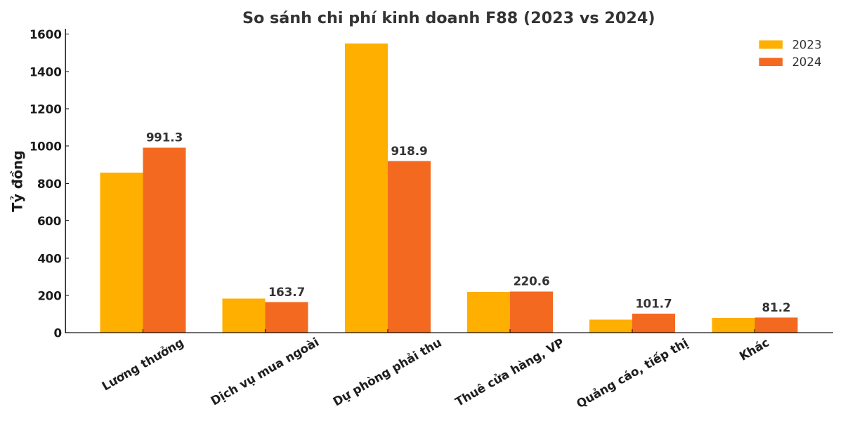 F88 chi gần 1.000 tỷ đồng lương thưởng 2024: Cứ 10 đồng doanh thu, hơn 4 đồng 'nuôi' nhân viên