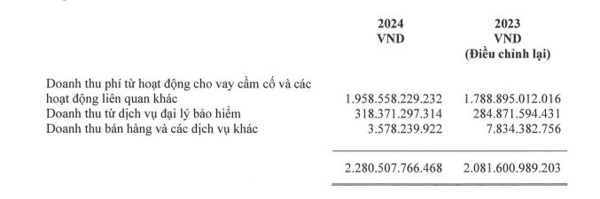 F88 chi gần 1.000 tỷ đồng lương thưởng 2024: Cứ 10 đồng doanh thu, hơn 4 đồng 'nuôi' nhân viên