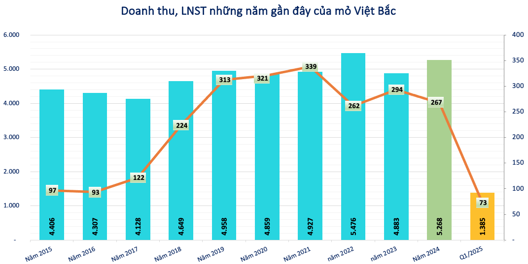 Một doanh nghiệp ngành than sắp chi 105 tỷ đồng trả cổ tức