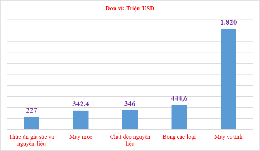 Việt Nam chi gần 1,6 tỷ USD nhập hàng Mỹ trong tháng 4, tăng hơn 40% giữa bão thuế quan