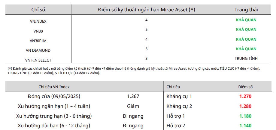 Nhận định chứng khoán 12 - 16/5: Tích lũy để tiếp tục đi lên