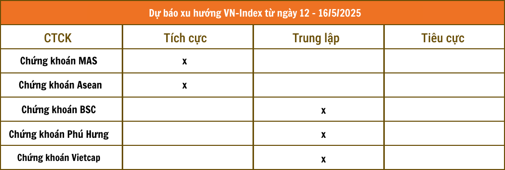 Lịch sự kiện và tin vắn chứng khoán ngày 12/5