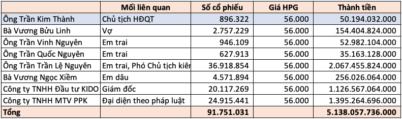 KIDO (KDC) kinh doanh thua lỗ, khối tài sản của CEO Trần Lệ Nguyên vẫn vượt 2.000 tỷ đồng