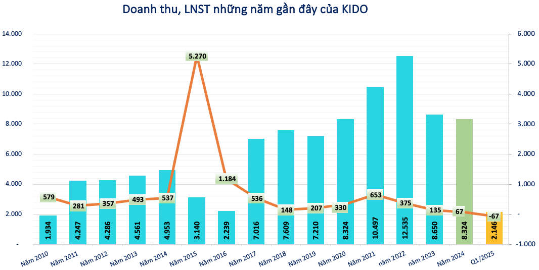 KIDO (KDC) kinh doanh thua lỗ, khối tài sản của CEO Trần Lệ Nguyên vẫn vượt 2.000 tỷ đồng
