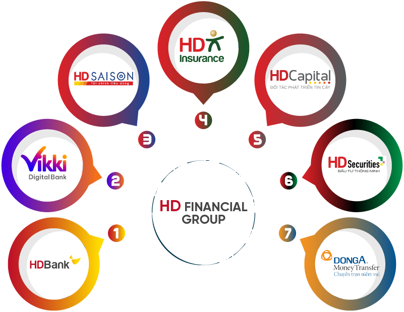 Đột phá hậu ĐHCĐ 2025: Dấu ấn HD Financial Group, EVNFinance tăng tốc