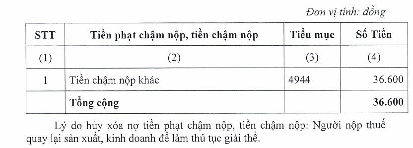 Quay lại sản xuất, tỉnh Bắc Ninh hủy xóa nợ 36.600 đồng cho một doanh nghiệp
