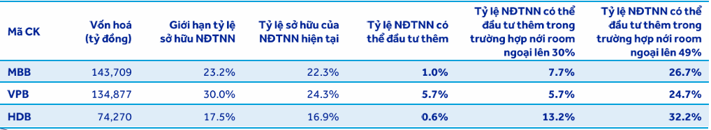 Nới room ngoại lên 49%: MB, VPBank và HDBank được lợi gì?