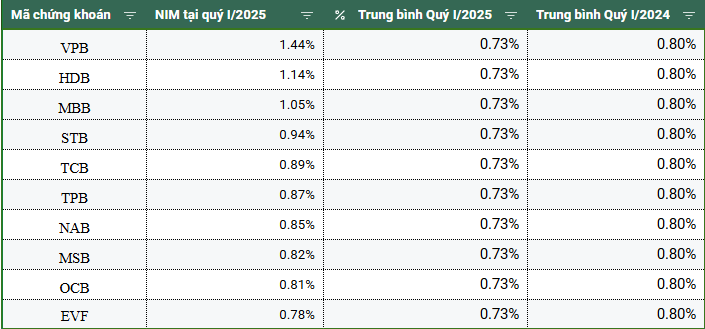 Top 10 ngân hàng NIM cao nhất quý I/2025: HDBank nổi bật với hiệu suất toàn diện