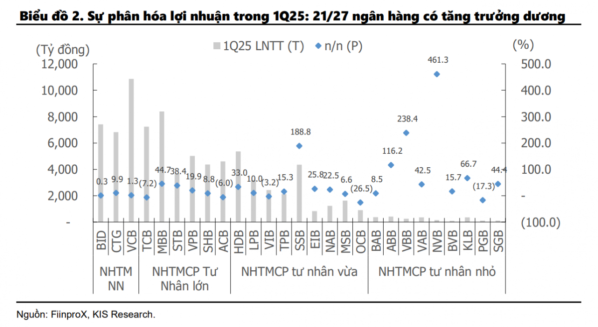 Dự báo Quý II/2025: Ngành ngân hàng có đủ sức ‘vượt đỉnh’ lợi nhuận?