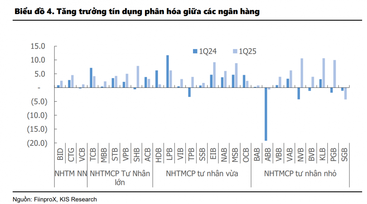 Dự báo Quý II/2025: Ngành ngân hàng có đủ sức ‘vượt đỉnh’ lợi nhuận?