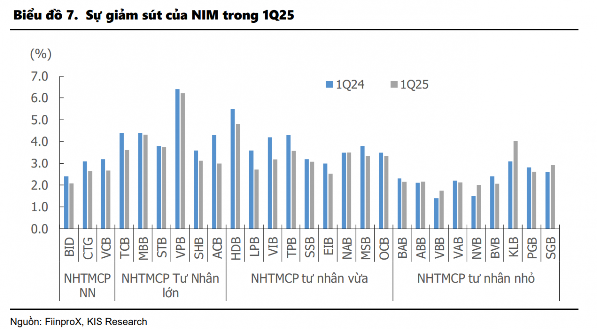 Dự báo Quý II/2025: Ngành ngân hàng có đủ sức ‘vượt đỉnh’ lợi nhuận?