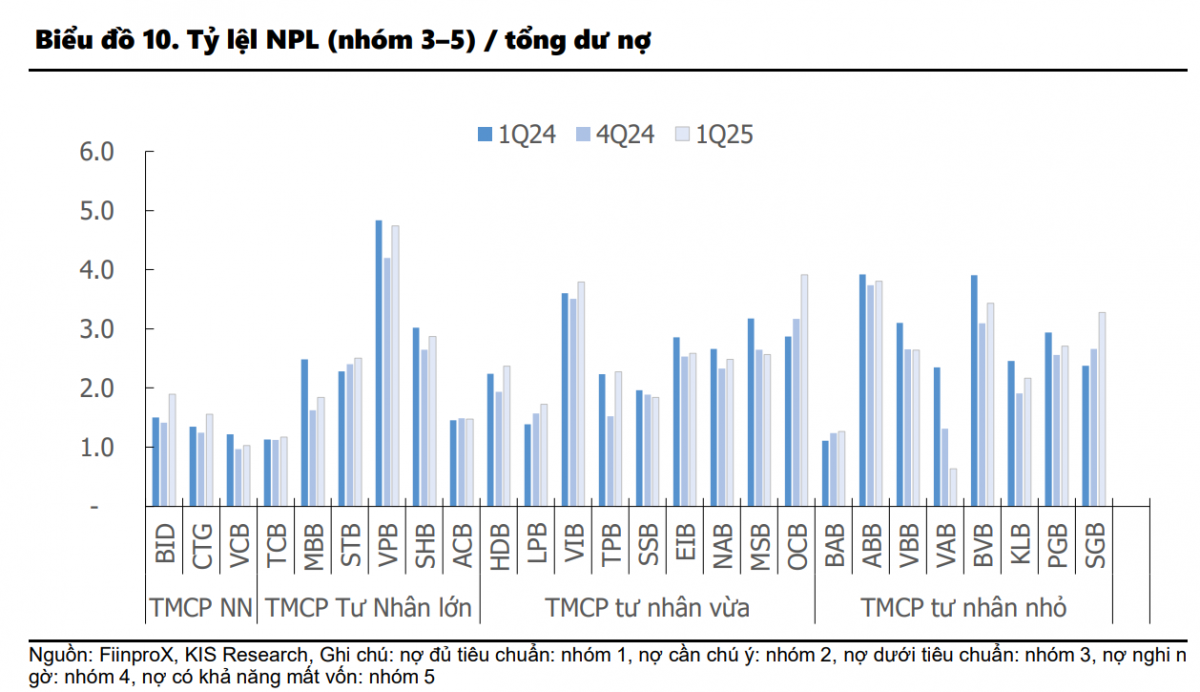 Dự báo Quý II/2025: Ngành ngân hàng có đủ sức ‘vượt đỉnh’ lợi nhuận?