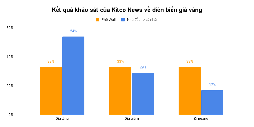 Giá vàng giảm sâu bất ngờ, đi ngược kỳ vọng của hơn 50% nhà đầu tư: Chuyện gì đã xảy ra?