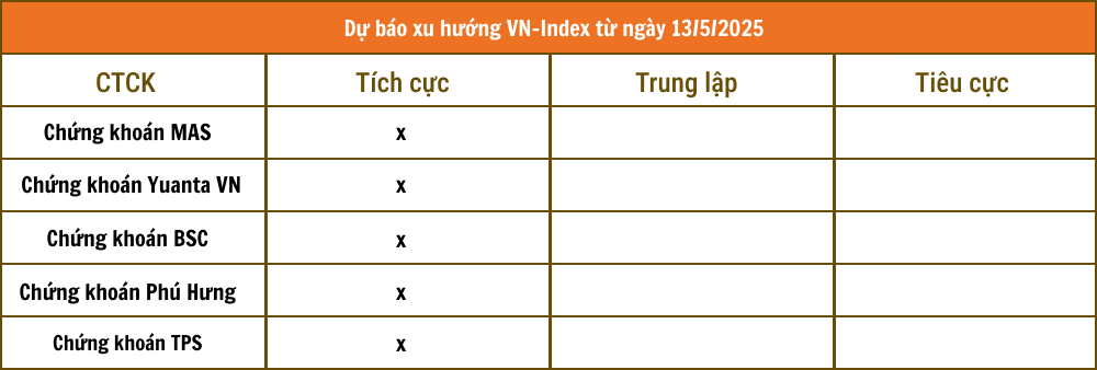 Nhận định chứng khoán 13/5: Các CTCK đồng thuận về xu hướng thị trường