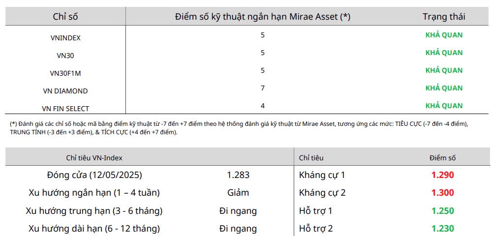 Nhận định chứng khoán 13/5: Các CTCK đồng thuận về xu hướng thị trường