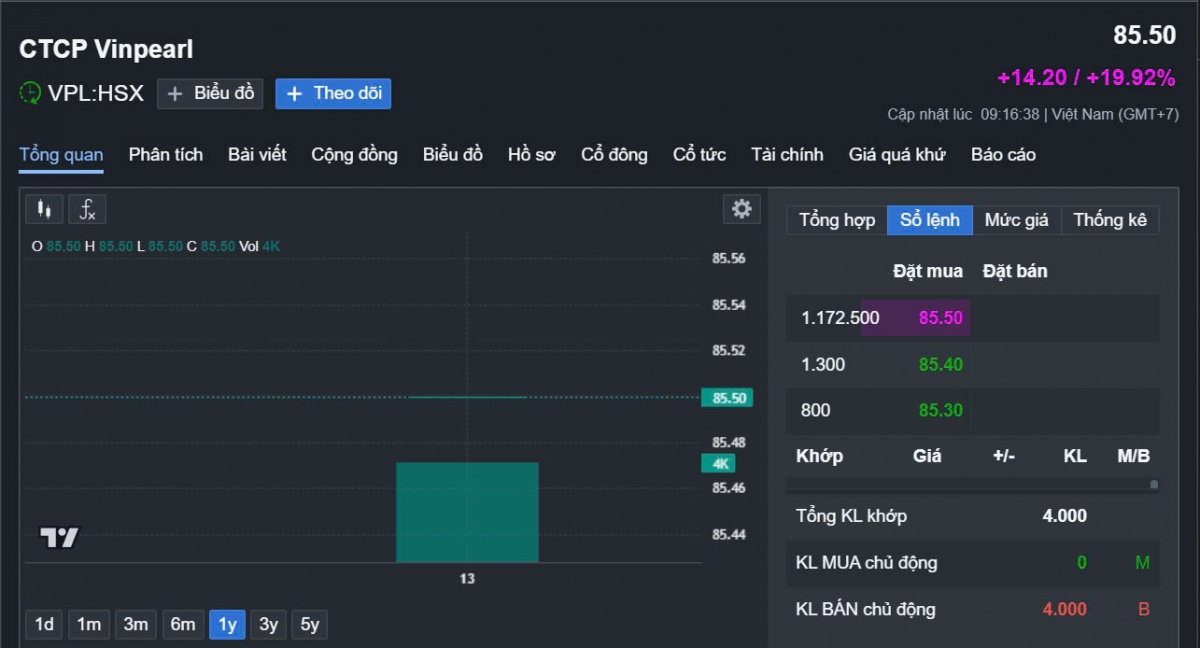 [LIVE] Thị trường 13/5: Cổ phiếu Vinpearl (VPL) tăng 20% ngày đầu lên HoSE, kéo VN-Index lên 6 điểm