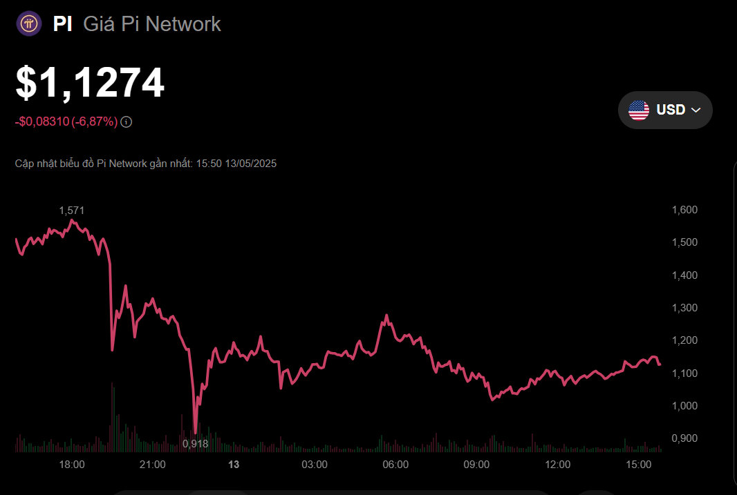 Bùng nổ giao dịch, Pi Coin tăng 50%: Nhà sáng lập sắp công bố điều gì tại Consensus?