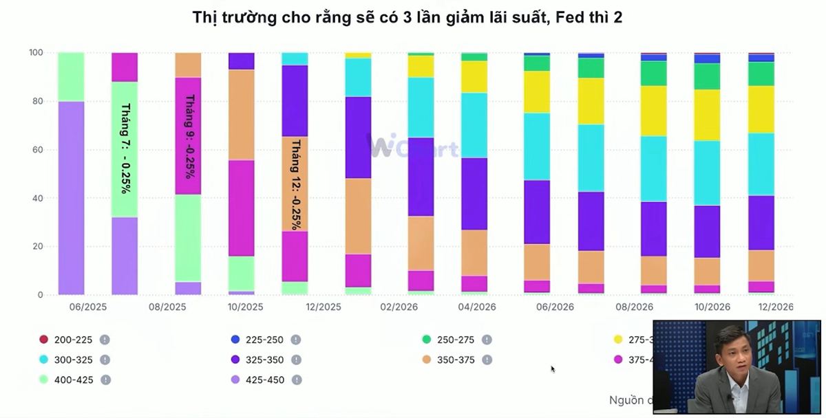 Fed sẽ giảm lãi suất vào tháng 7: Tỷ giá USD/VND còn biến động tới khi nào?