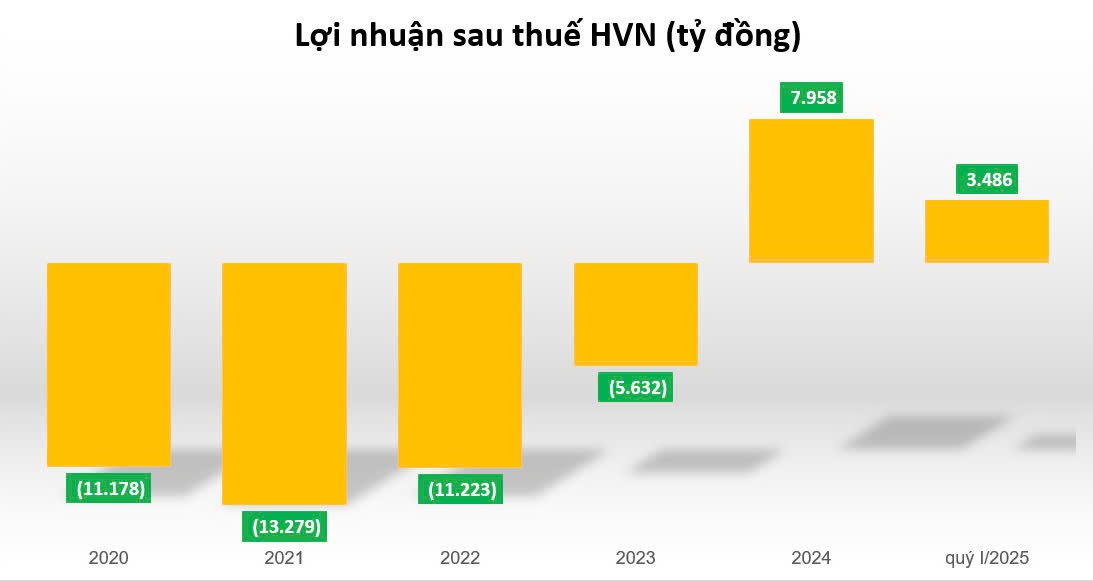 Vietnam Airlines (HVN) triệu tập cuộc họp cổ đông bất thường, bàn về thương vụ 'khủng' 92.800 tỷ đồng
