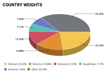 Hai cổ phiếu Việt vừa lọt rổ MSCI Frontier Market Index