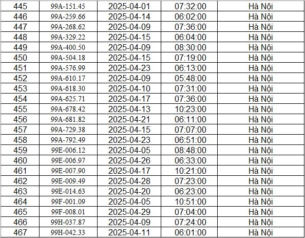 CAHN công bố danh sách phạt nguội tháng 4/2025: 467 chủ xe có biển số sau đây nhanh chóng đến nộp phạt theo quy định
