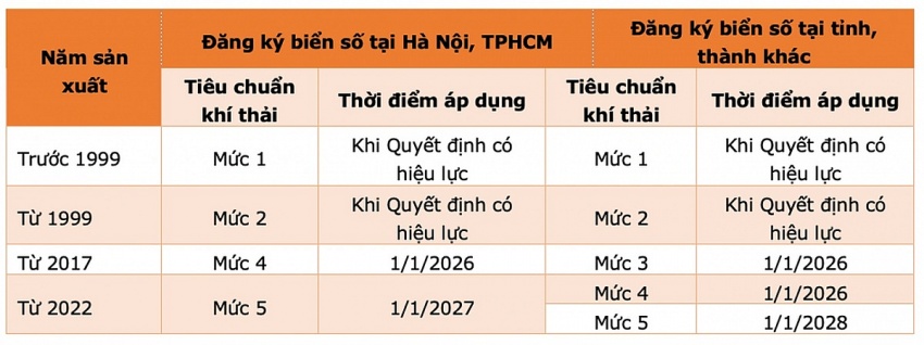 Siết tiêu chuẩn khí thải với ô tô sản xuất trước năm 2022, VinFast có được hưởng lợi?