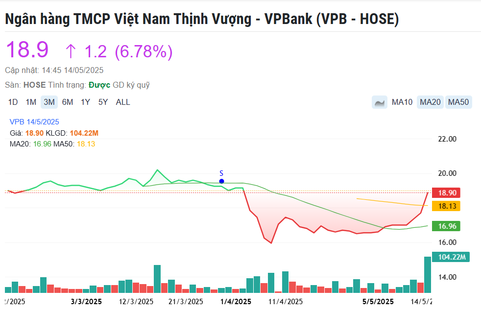Đại nhạc hội chưa diễn ra, cổ phiếu VPB đã bùng nổ trên thị trường