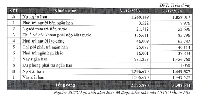 F88 vay USD cao nhất 15%/năm, thu từ khách cầm đồ tới 7%/tháng