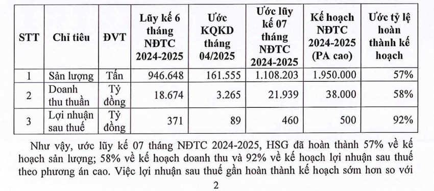 Bị siết xuất khẩu sang Mỹ, Hoa Sen (HSG) của ông Lê Phước Vũ vẫn lãi 460 tỷ sau 7 tháng