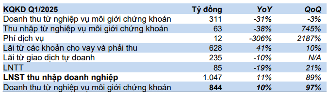 Cổ phiếu đáng chú ý 15/5: STB, CTD, SSI