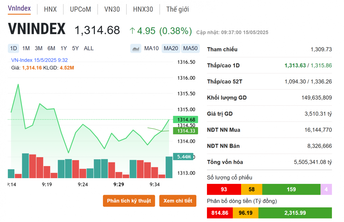 Nhóm ngân hàng gánh thị trường, cổ phiếu 'họ' Bamboo Capital được giải cứu