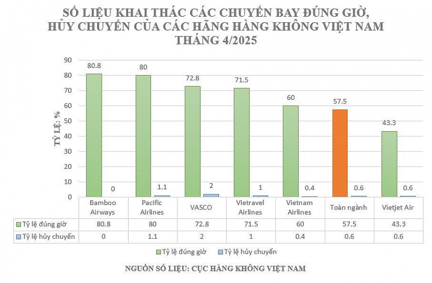 Tỷ lệ bay đúng giờ toàn ngành hàng không giảm mạnh, chỉ đạt 57,5% trong tháng 4