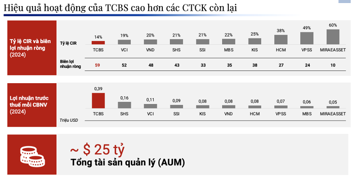 Cuộc chơi định giá: Vì sao TCBS có thể là công ty chứng khoán giá trị nhất Việt Nam?