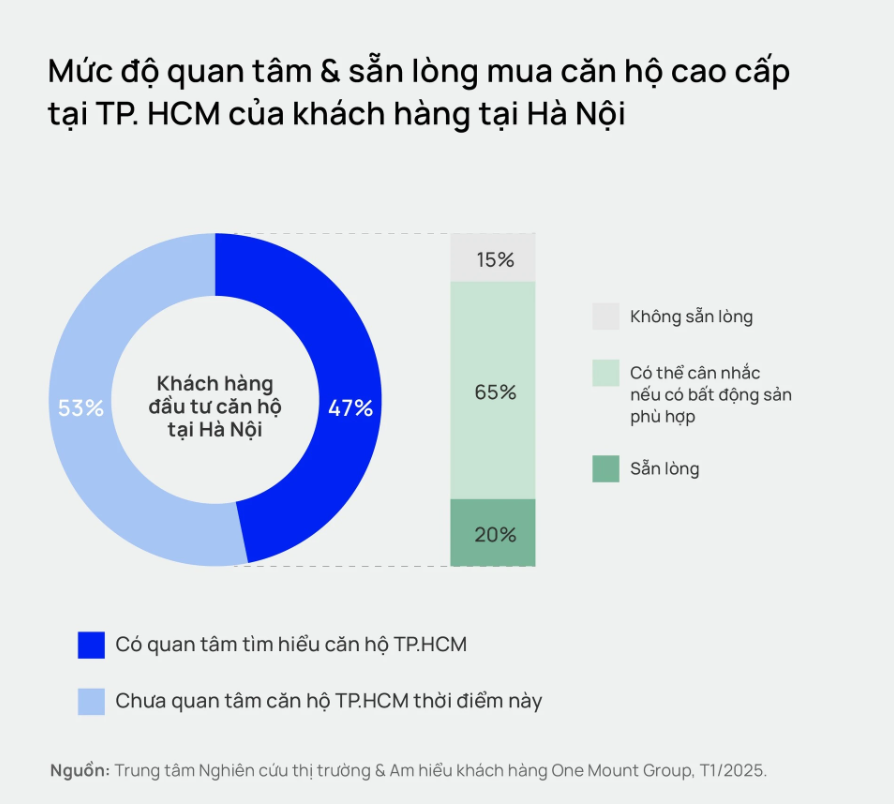 Căn hộ cao cấp tại TP. HCM: 'Thỏi nam châm' thu hút nhà đầu tư Hà Nội