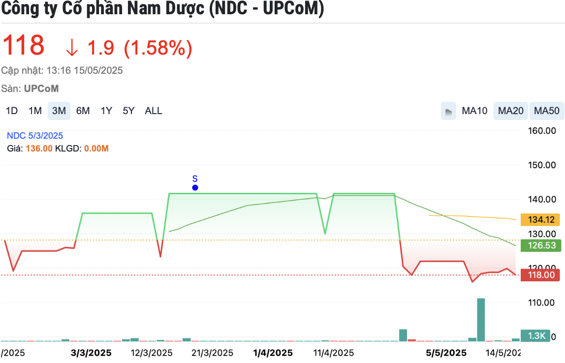 Một doanh nghiệp ngành dược chốt danh sách cổ đông trả cổ tức tỷ lệ 30%